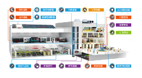 亞龍YL-7000A型 IBMS智慧建筑應(yīng)用體驗(yàn)系統(tǒng)